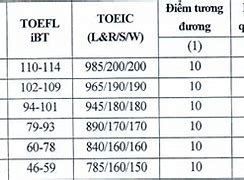 Ielts Tuyển Thẳng Đại Học 2022 Hà Nội Điểm