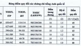 Quy Đổi Điểm Toeic Đại Học Kinh Tế Quốc Dân