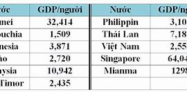 Tổng Sản Phẩm Trong Nước Gdp 2016