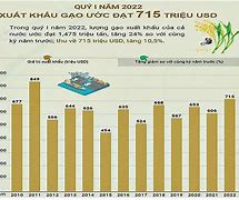 Việt Nam Đứng Thứ Mấy Về Xuất Khẩu Lúa Gạo